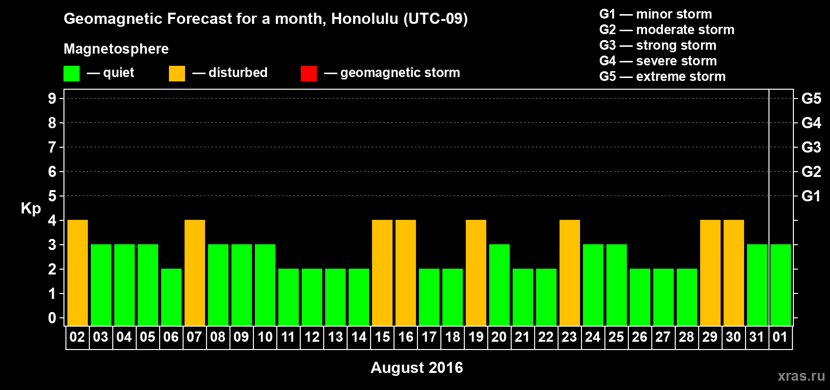 Forecast of the daily maximal value of geomagnetic index Kp for <b>1 month</b> (31 days) <b>from Aug 02, 2016 to Sep 01, 2016</b>