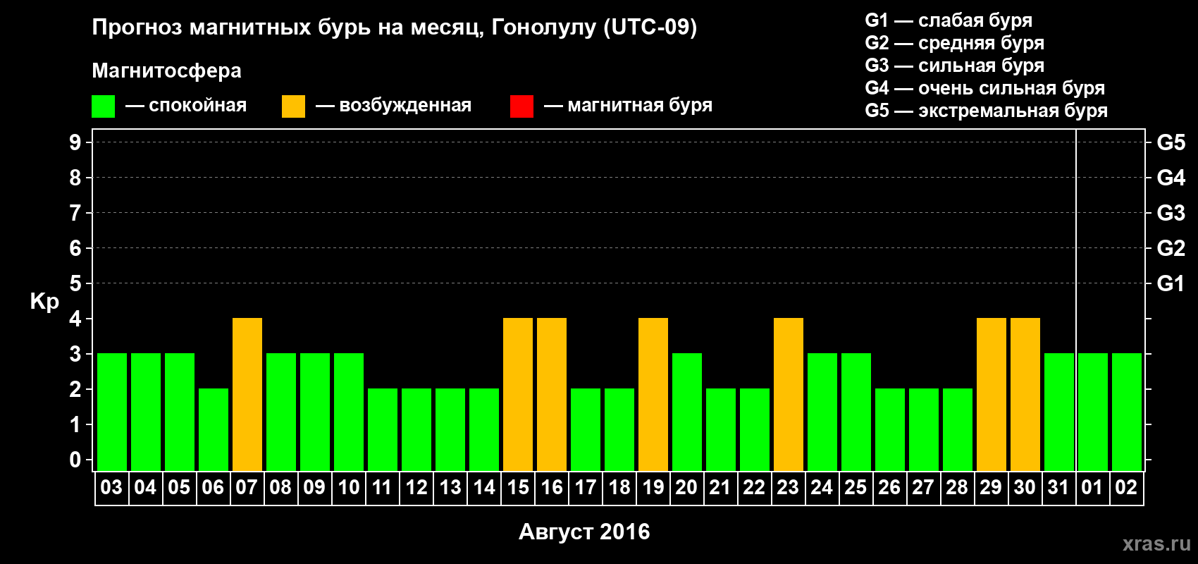 Прогноз максимального суточного геомагнитного индекса Kp на <b>1 месяц</b> (31 день) <b>с 03 августа по 02 сентября 2016 г</b>