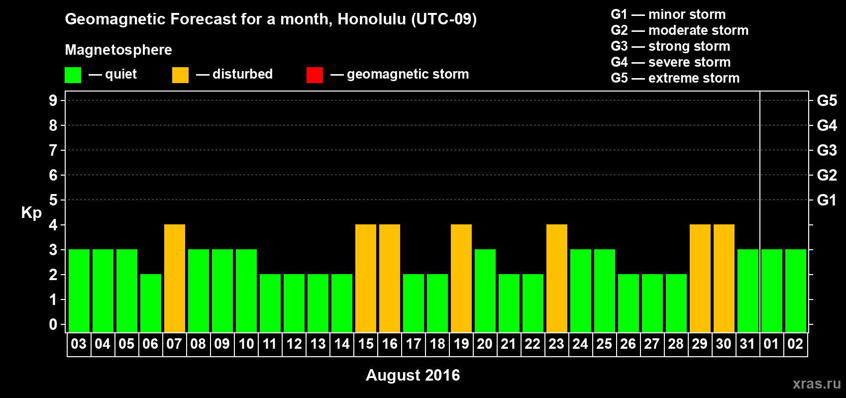 Forecast of the daily maximal value of geomagnetic index Kp for <b>1 month</b> (31 days) <b>from Aug 03, 2016 to Sep 02, 2016</b>