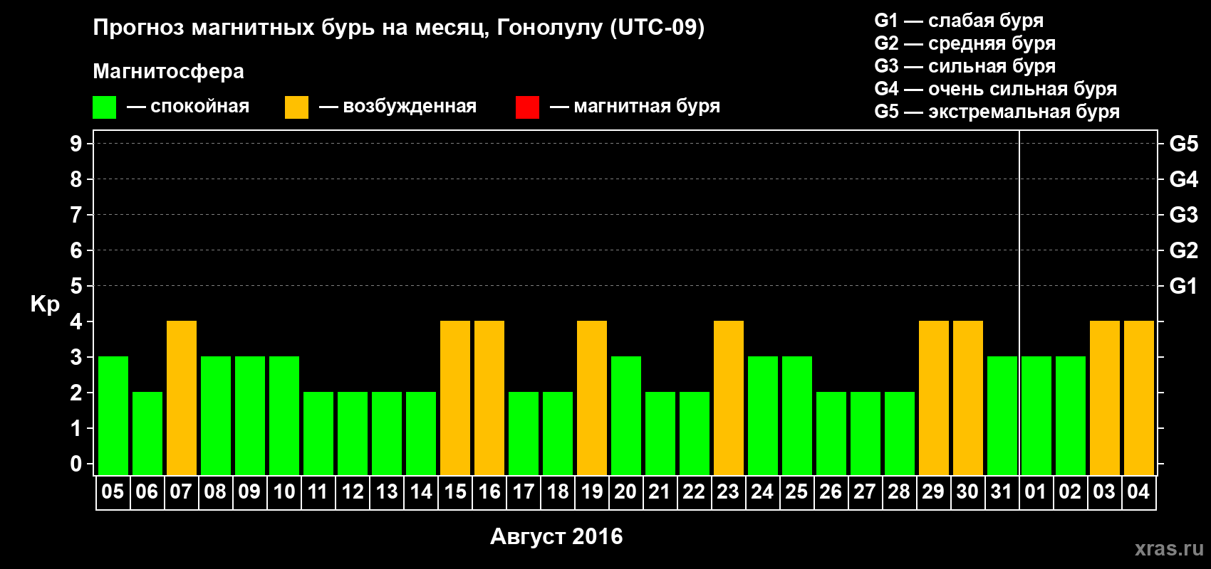 Прогноз максимального суточного геомагнитного индекса Kp на <b>1 месяц</b> (31 день) <b>с 05 августа по 04 сентября 2016 г</b>