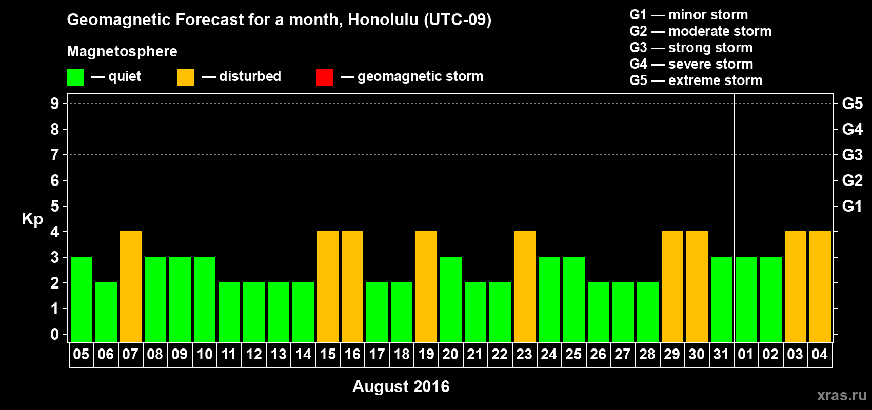 Forecast of the daily maximal value of geomagnetic index Kp for <b>1 month</b> (31 days) <b>from Aug 05, 2016 to Sep 04, 2016</b>
