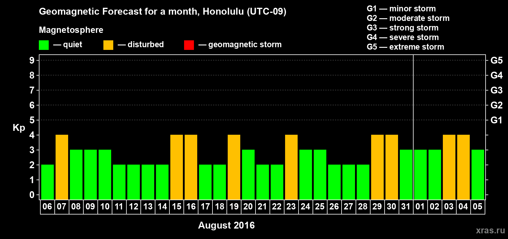 Forecast of the daily maximal value of geomagnetic index Kp for <b>1 month</b> (31 days) <b>from Aug 06, 2016 to Sep 05, 2016</b>