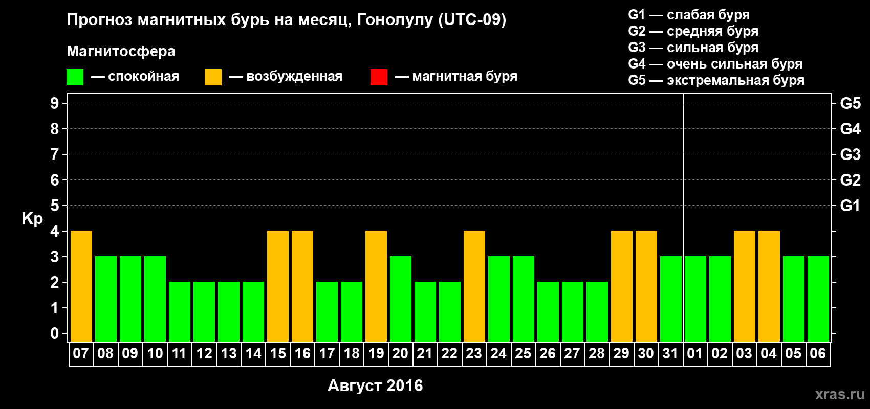 Прогноз максимального суточного геомагнитного индекса Kp на <b>1 месяц</b> (31 день) <b>с 07 августа по 06 сентября 2016 г</b>