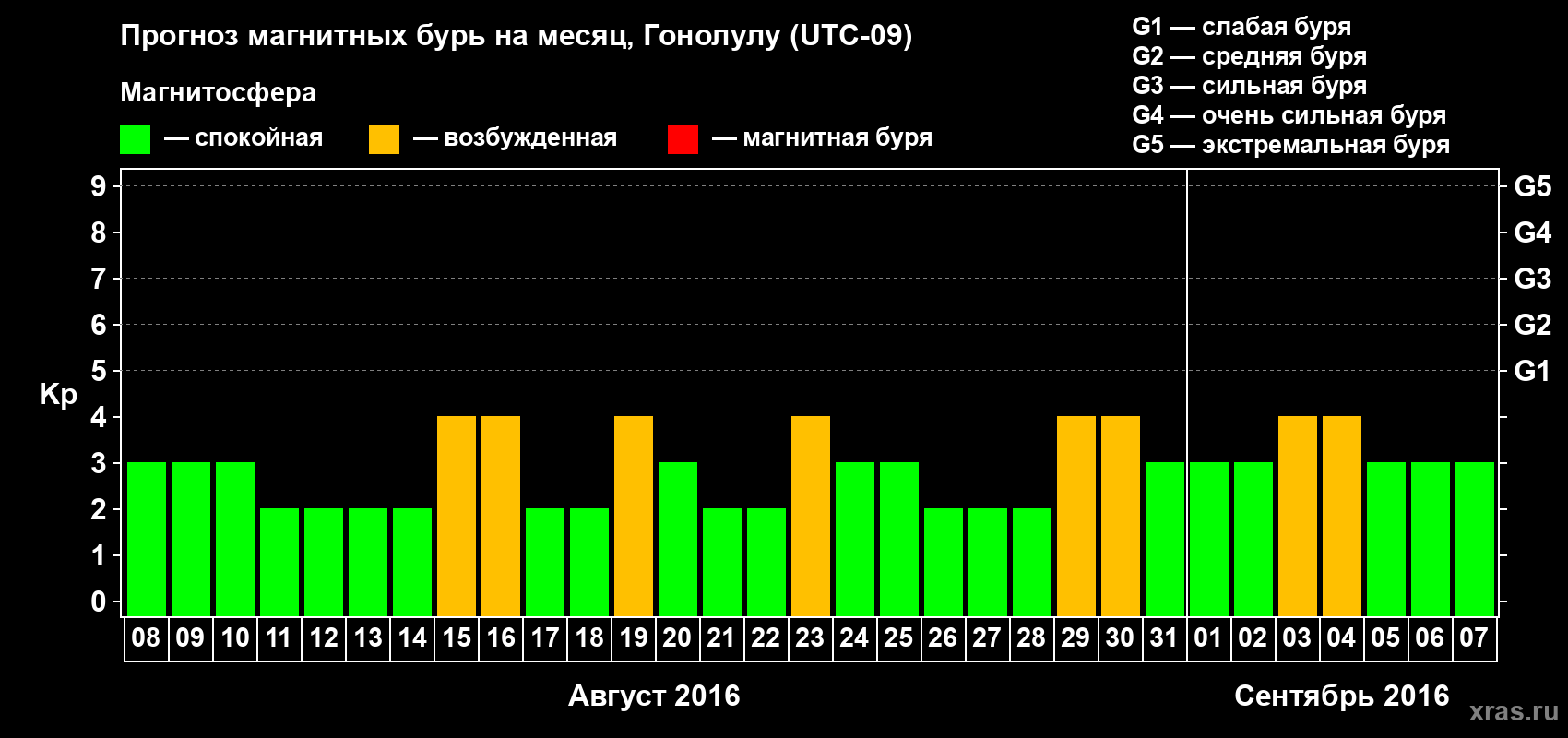 Прогноз максимального суточного геомагнитного индекса Kp на <b>1 месяц</b> (31 день) <b>с 08 августа по 07 сентября 2016 г</b>