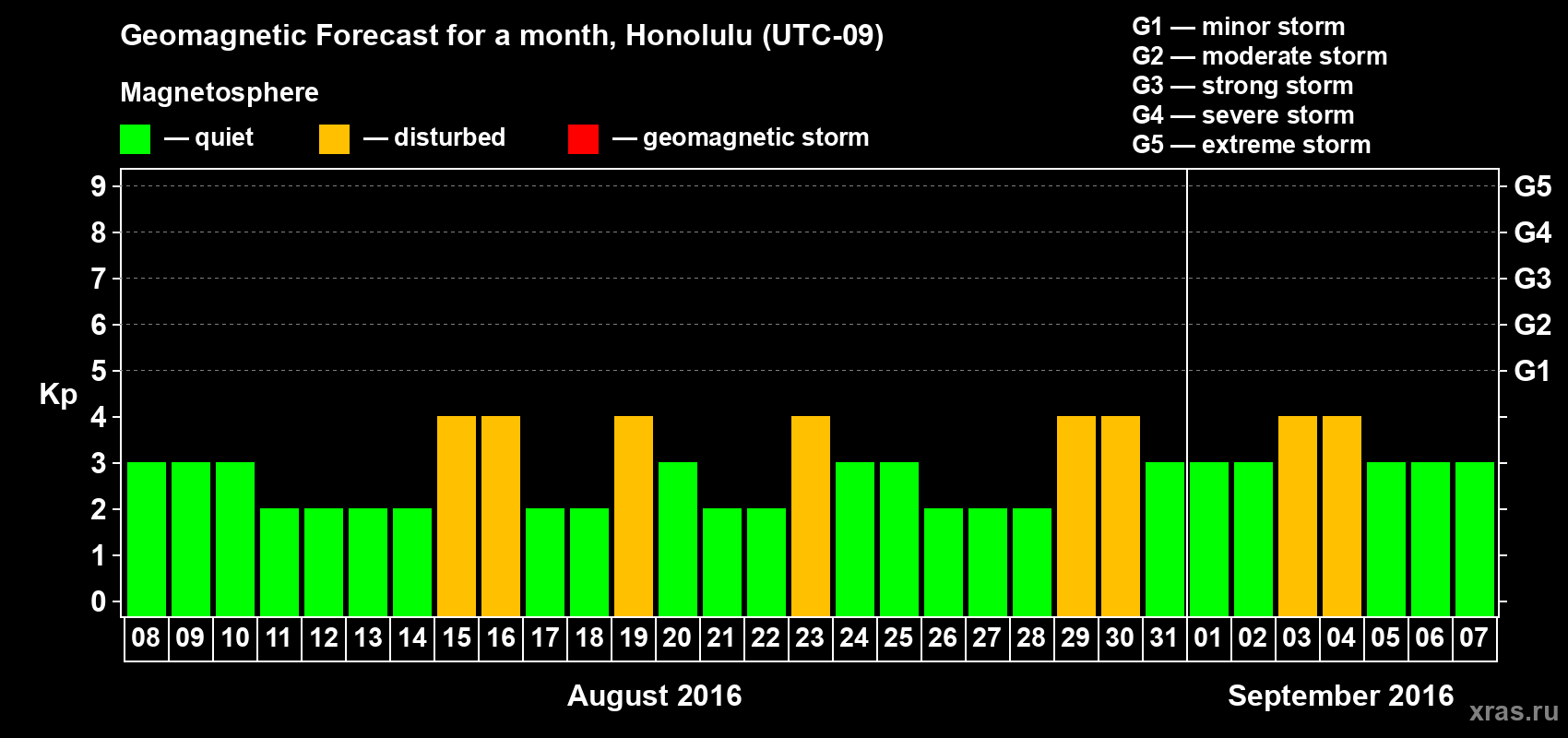 Forecast of the daily maximal value of geomagnetic index Kp for <b>1 month</b> (31 days) <b>from Aug 08, 2016 to Sep 07, 2016</b>