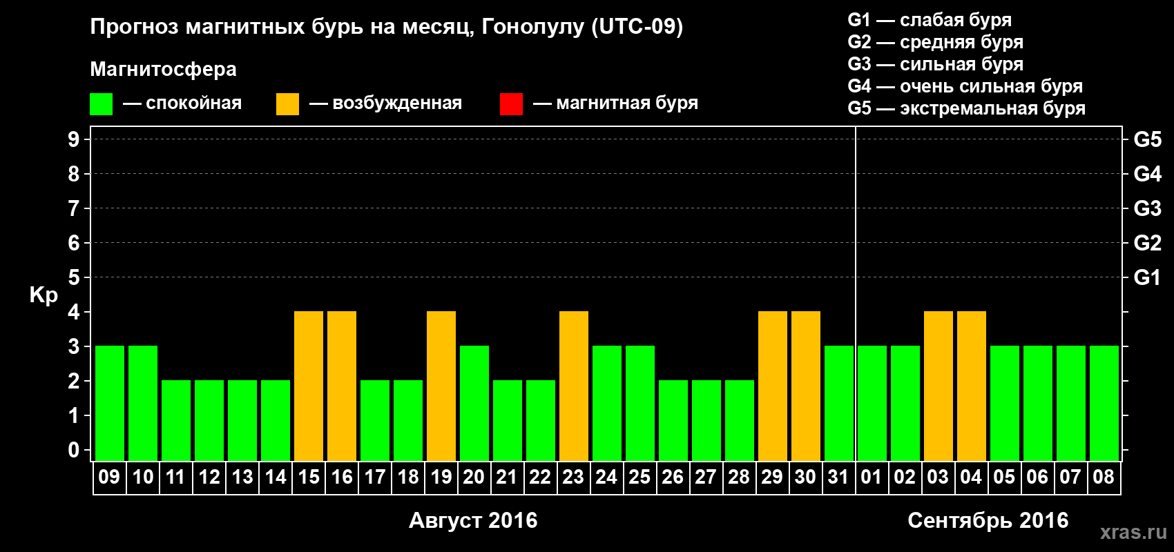 Прогноз максимального суточного геомагнитного индекса Kp на <b>1 месяц</b> (31 день) <b>с 09 августа по 08 сентября 2016 г</b>