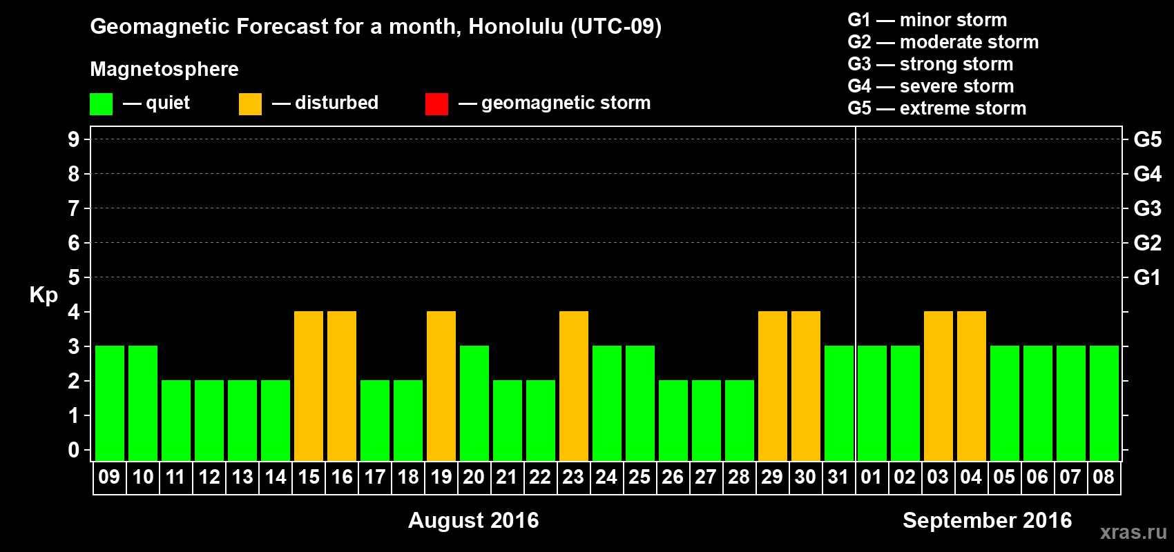 Forecast of the daily maximal value of geomagnetic index Kp for <b>1 month</b> (31 days) <b>from Aug 09, 2016 to Sep 08, 2016</b>