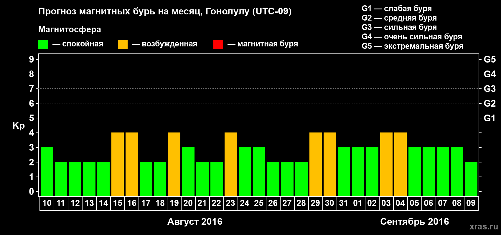 Прогноз максимального суточного геомагнитного индекса Kp на <b>1 месяц</b> (31 день) <b>с 10 августа по 09 сентября 2016 г</b>