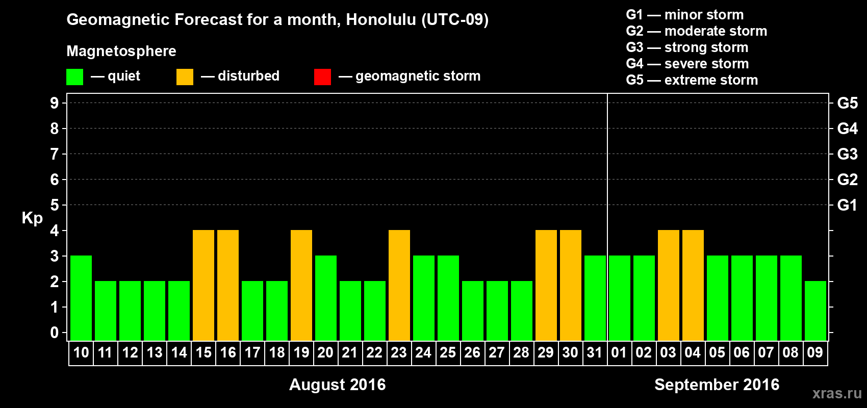 Forecast of the daily maximal value of geomagnetic index Kp for <b>1 month</b> (31 days) <b>from Aug 10, 2016 to Sep 09, 2016</b>