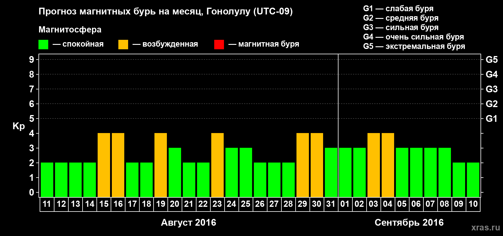Прогноз максимального суточного геомагнитного индекса Kp на <b>1 месяц</b> (31 день) <b>с 11 августа по 10 сентября 2016 г</b>