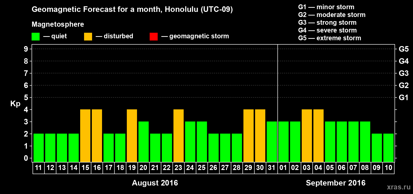 Forecast of the daily maximal value of geomagnetic index Kp for <b>1 month</b> (31 days) <b>from Aug 11, 2016 to Sep 10, 2016</b>