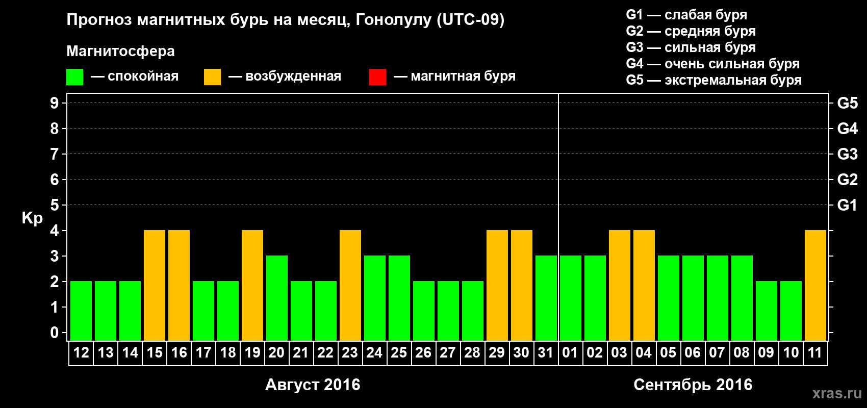 Прогноз максимального суточного геомагнитного индекса Kp на <b>1 месяц</b> (31 день) <b>с 12 августа по 11 сентября 2016 г</b>