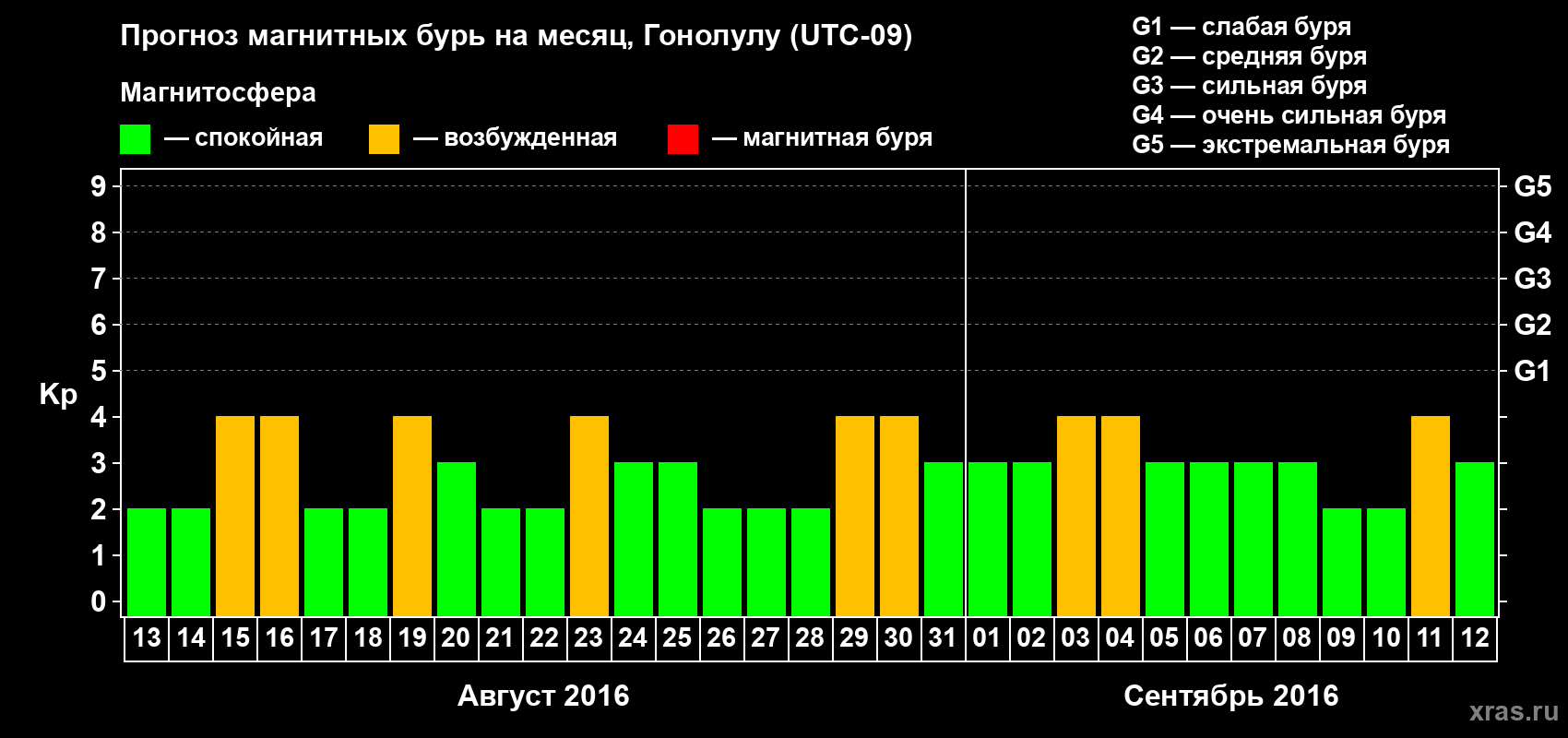 Прогноз максимального суточного геомагнитного индекса Kp на <b>1 месяц</b> (31 день) <b>с 13 августа по 12 сентября 2016 г</b>