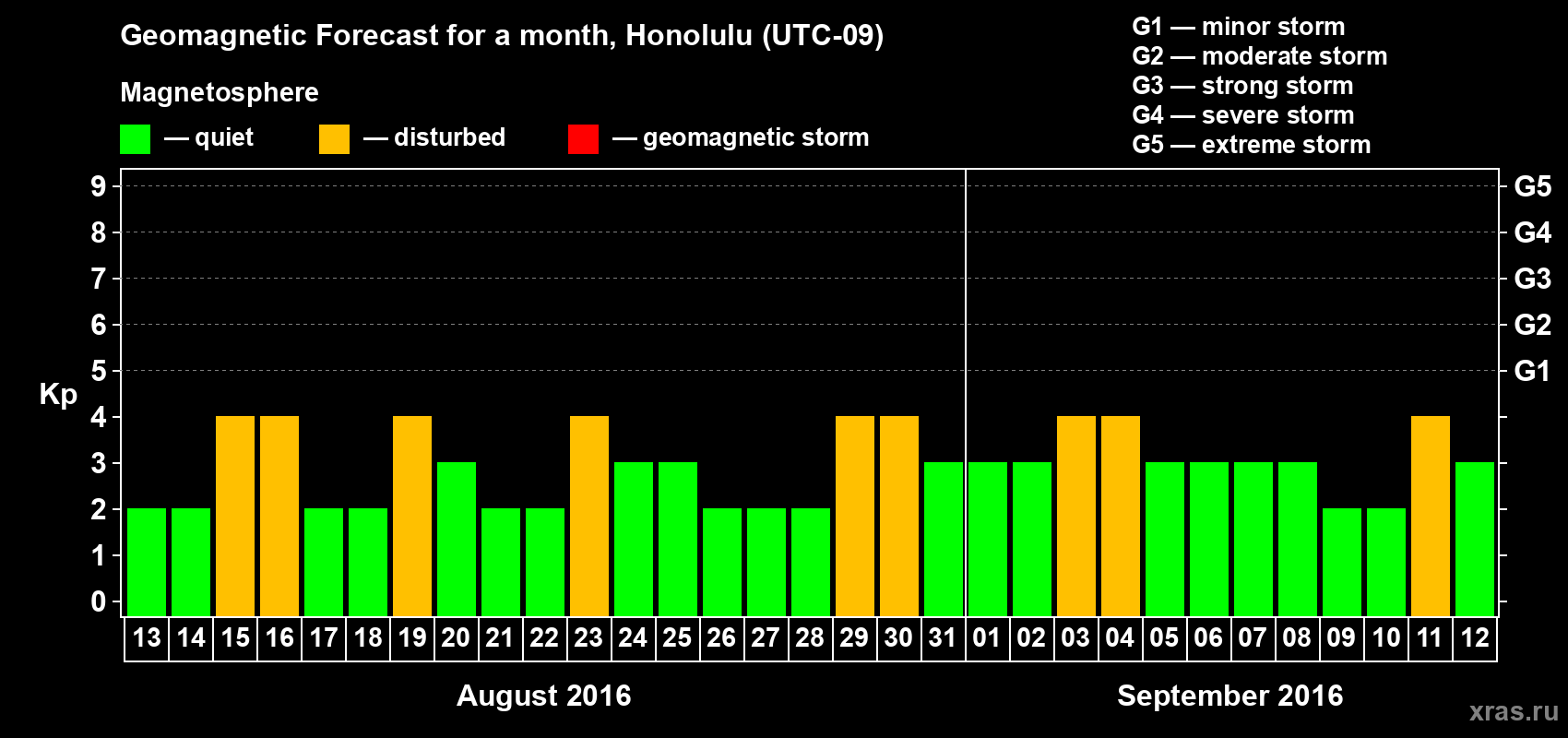 Forecast of the daily maximal value of geomagnetic index Kp for <b>1 month</b> (31 days) <b>from Aug 13, 2016 to Sep 12, 2016</b>