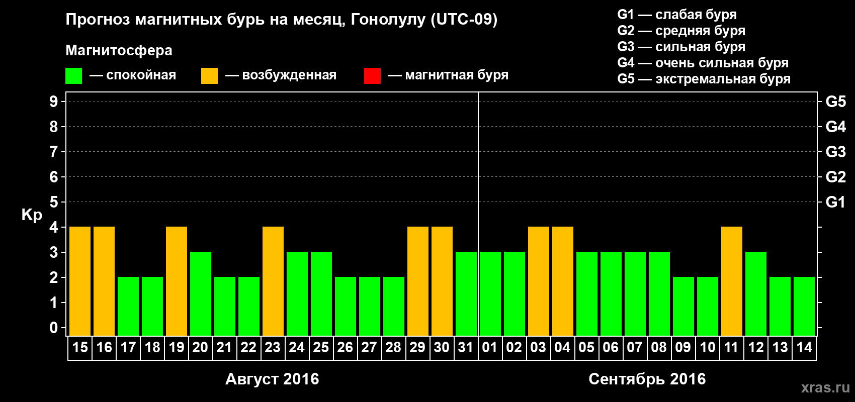 Прогноз максимального суточного геомагнитного индекса Kp на <b>1 месяц</b> (31 день) <b>с 15 августа по 14 сентября 2016 г</b>