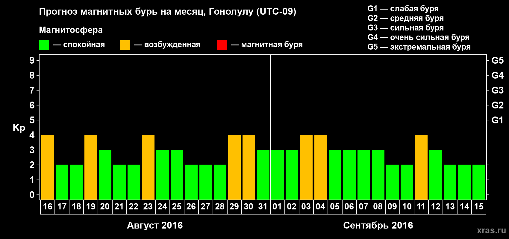 Прогноз максимального суточного геомагнитного индекса Kp на <b>1 месяц</b> (31 день) <b>с 16 августа по 15 сентября 2016 г</b>