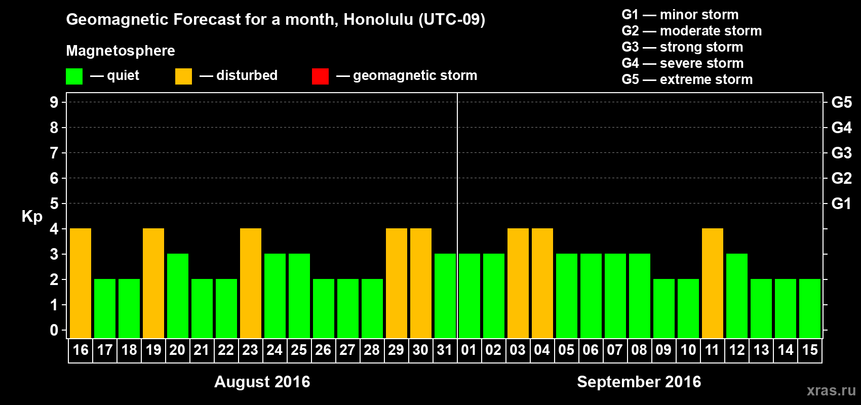 Forecast of the daily maximal value of geomagnetic index Kp for <b>1 month</b> (31 days) <b>from Aug 16, 2016 to Sep 15, 2016</b>