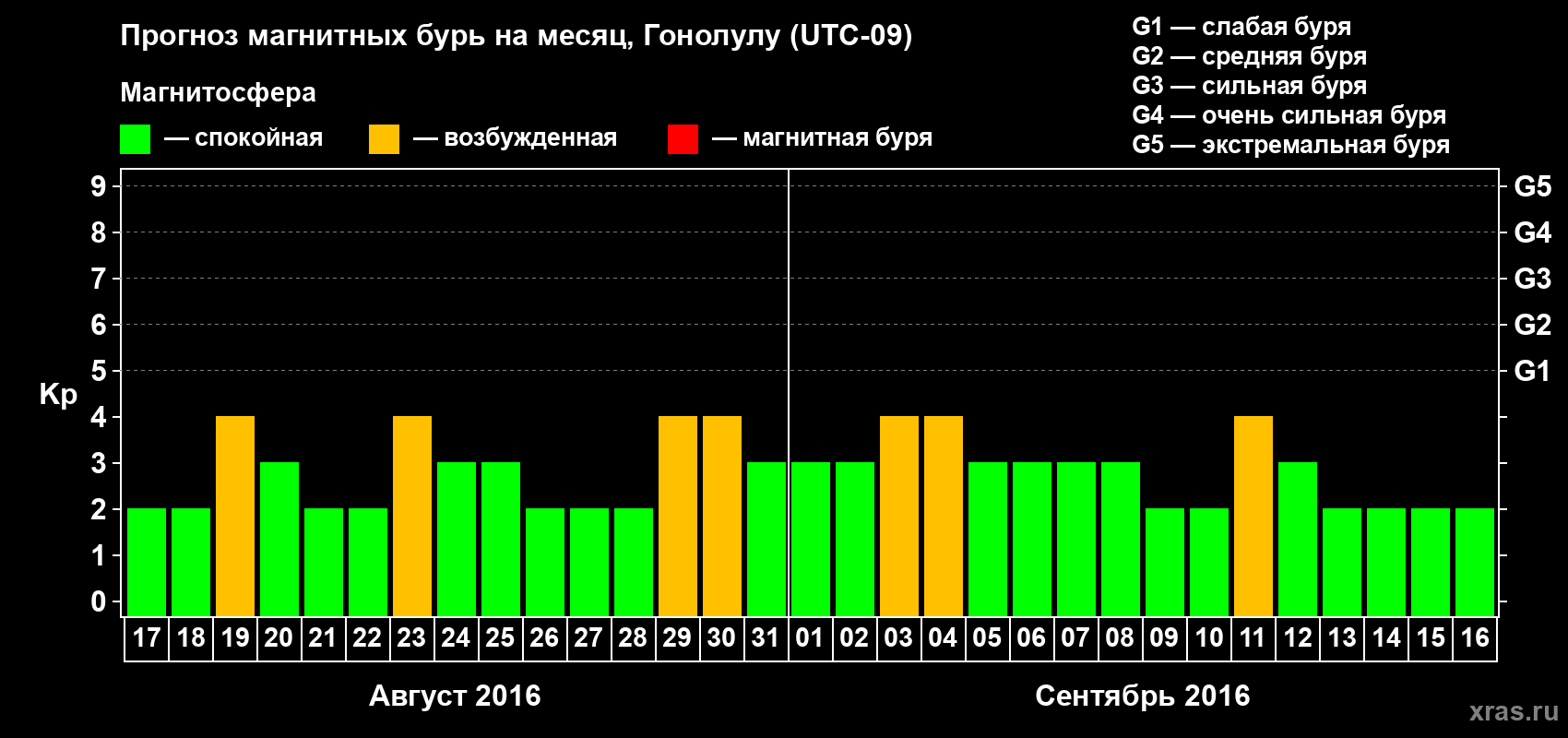 Прогноз максимального суточного геомагнитного индекса Kp на <b>1 месяц</b> (31 день) <b>с 17 августа по 16 сентября 2016 г</b>