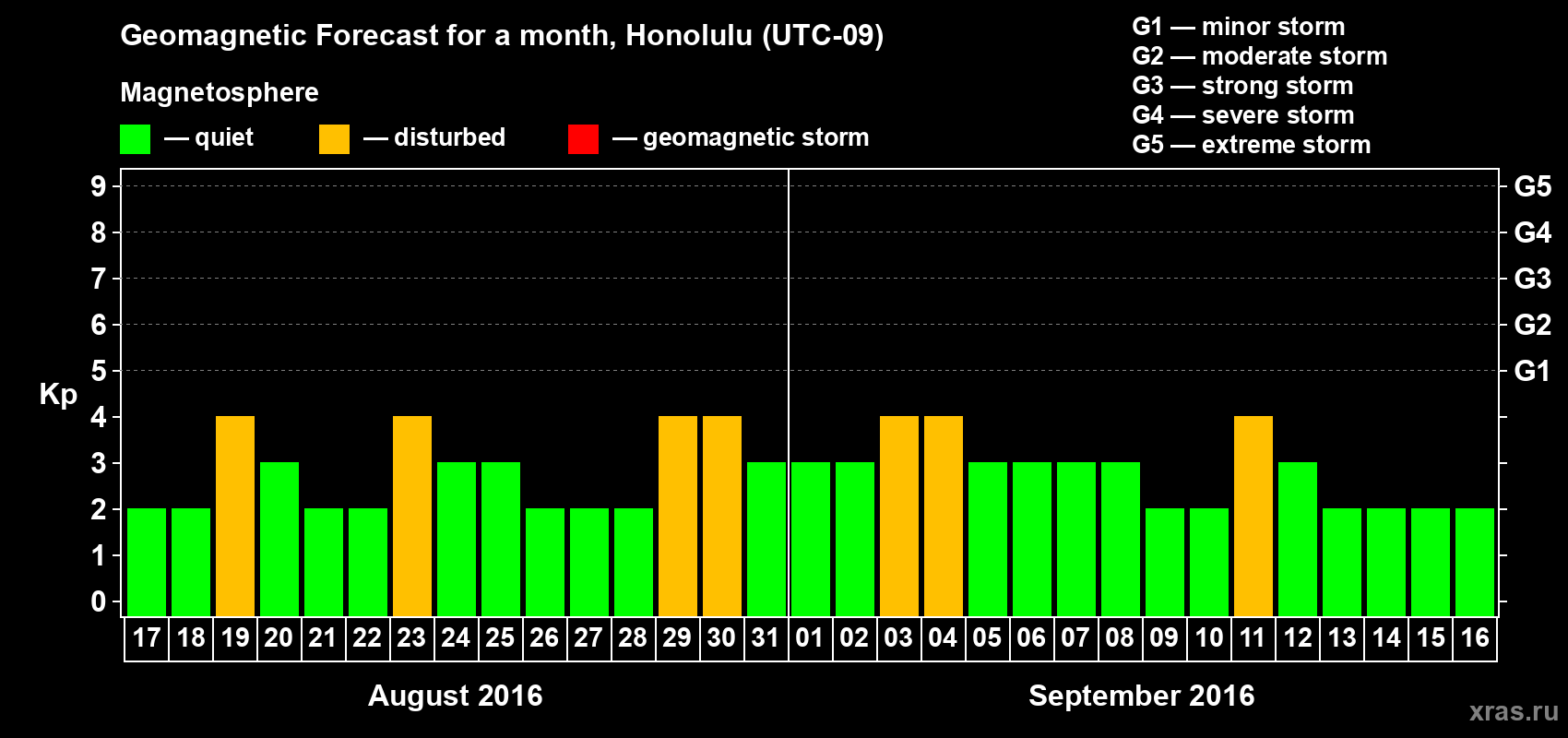 Forecast of the daily maximal value of geomagnetic index Kp for <b>1 month</b> (31 days) <b>from Aug 17, 2016 to Sep 16, 2016</b>