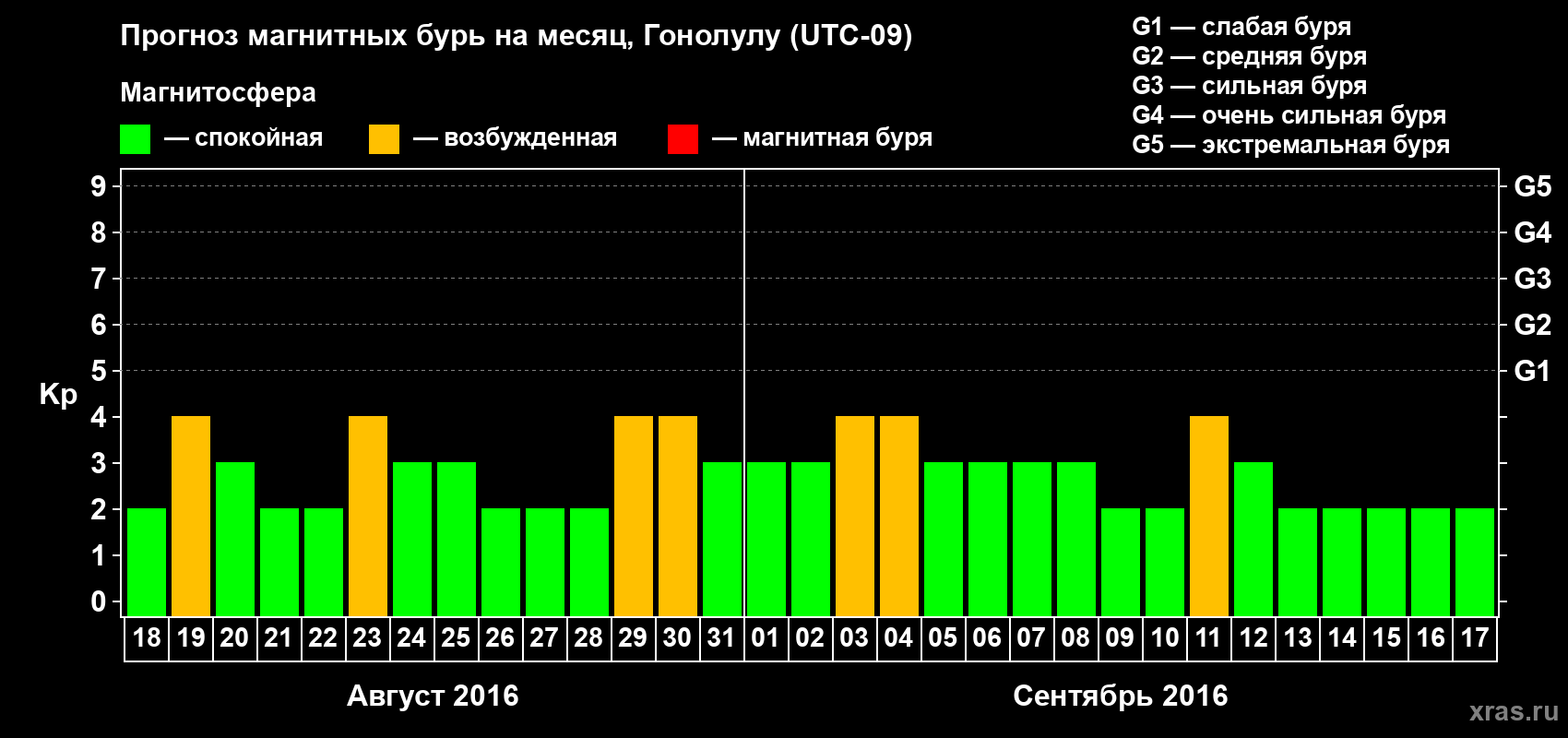 Прогноз максимального суточного геомагнитного индекса Kp на <b>1 месяц</b> (31 день) <b>с 18 августа по 17 сентября 2016 г</b>