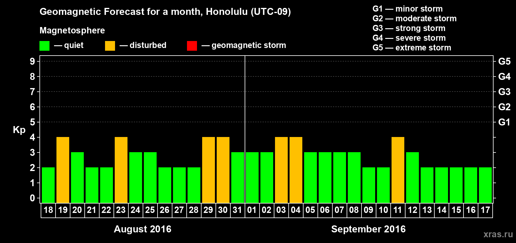 Forecast of the daily maximal value of geomagnetic index Kp for <b>1 month</b> (31 days) <b>from Aug 18, 2016 to Sep 17, 2016</b>