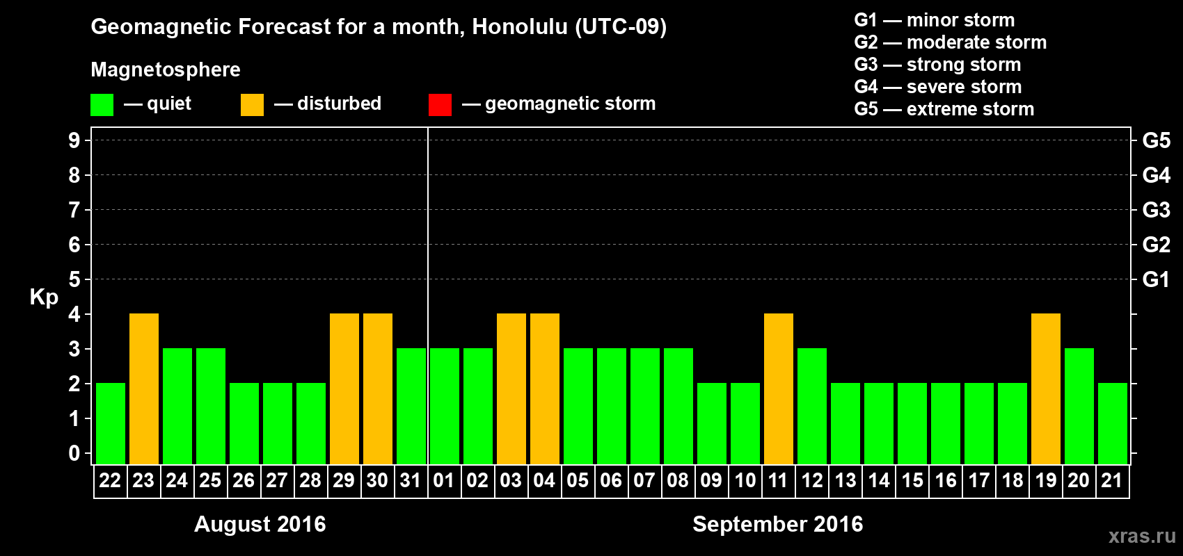 Forecast of the daily maximal value of geomagnetic index Kp for <b>1 month</b> (31 days) <b>from Aug 22, 2016 to Sep 21, 2016</b>