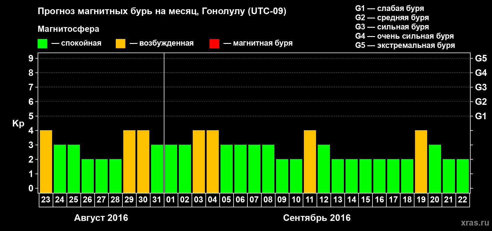 Прогноз максимального суточного геомагнитного индекса Kp на <b>1 месяц</b> (31 день) <b>с 23 августа по 22 сентября 2016 г</b>