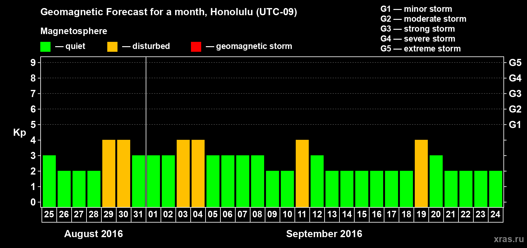 Forecast of the daily maximal value of geomagnetic index Kp for <b>1 month</b> (31 days) <b>from Aug 25, 2016 to Sep 24, 2016</b>