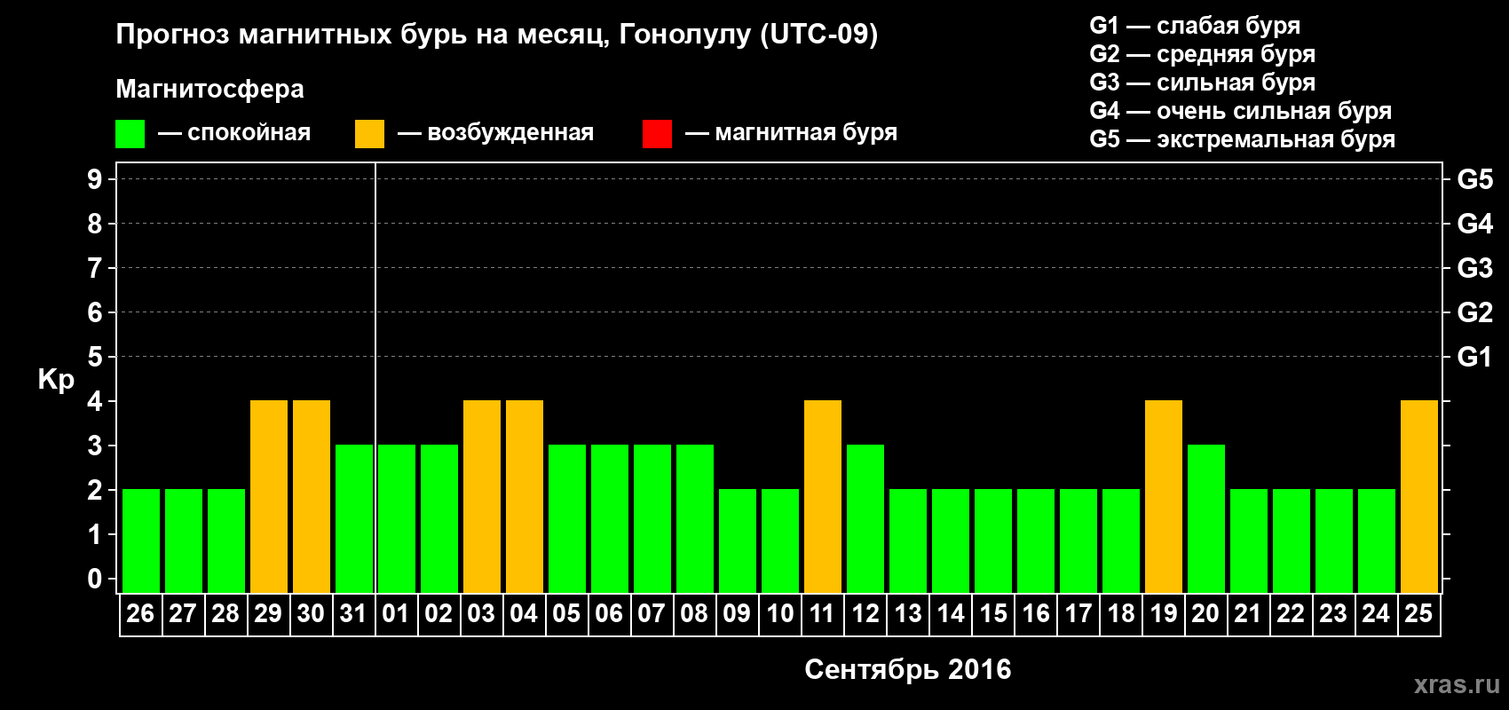 Прогноз максимального суточного геомагнитного индекса Kp на <b>1 месяц</b> (31 день) <b>с 26 августа по 25 сентября 2016 г</b>