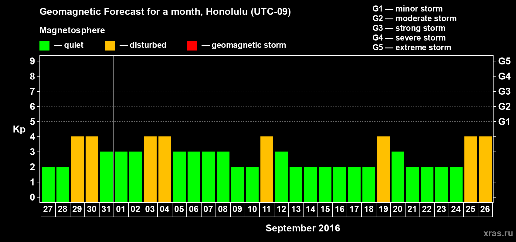 Forecast of the daily maximal value of geomagnetic index Kp for <b>1 month</b> (31 days) <b>from Aug 27, 2016 to Sep 26, 2016</b>