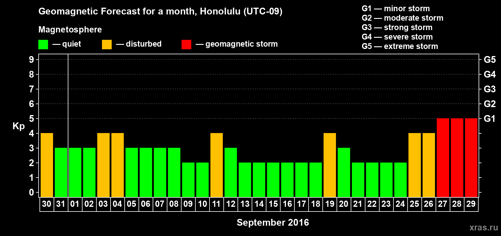 Forecast of the daily maximal value of geomagnetic index Kp for <b>1 month</b> (31 days) <b>from Aug 30, 2016 to Sep 29, 2016</b>