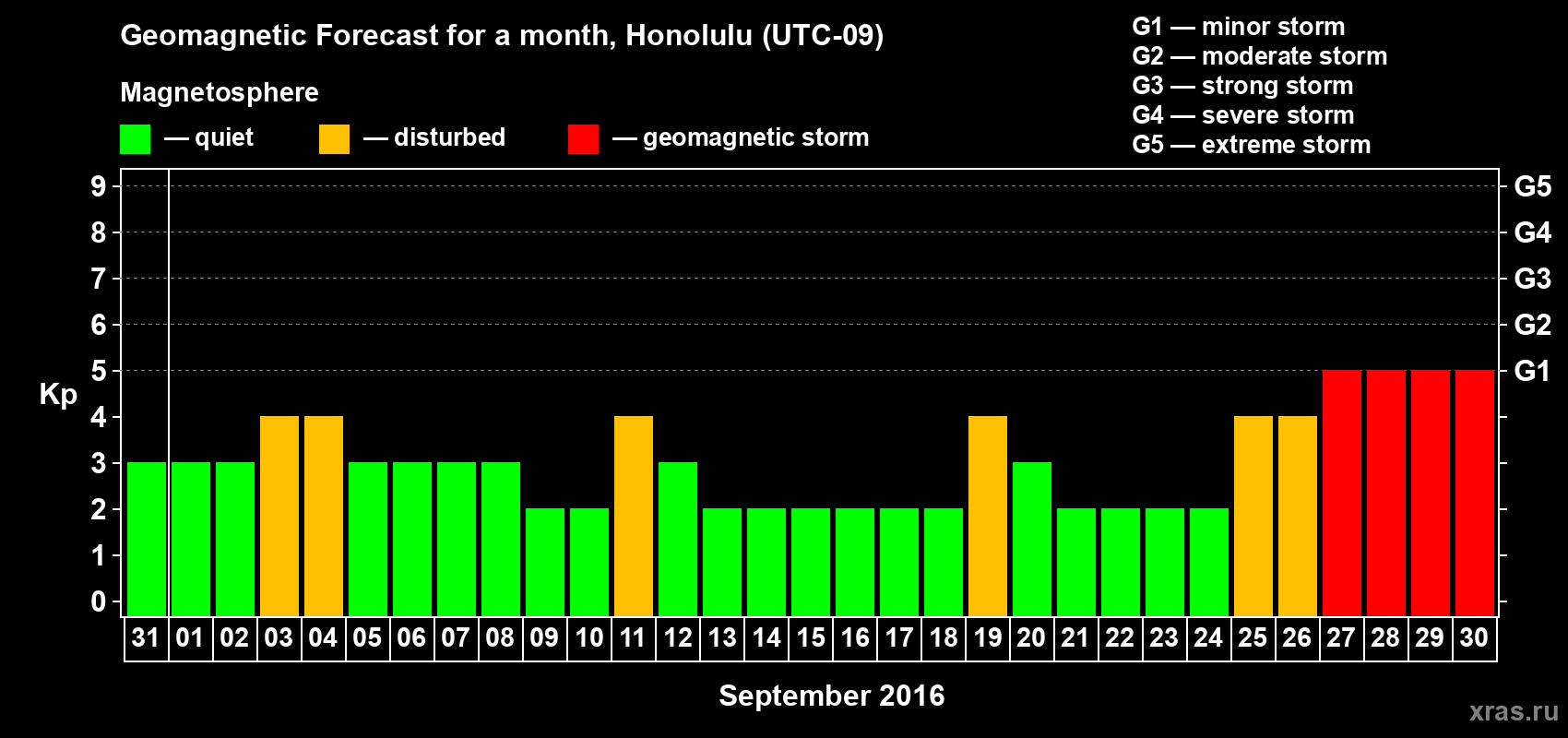 Forecast of the daily maximal value of geomagnetic index Kp for <b>1 month</b> (31 days) <b>from Aug 31, 2016 to Sep 30, 2016</b>