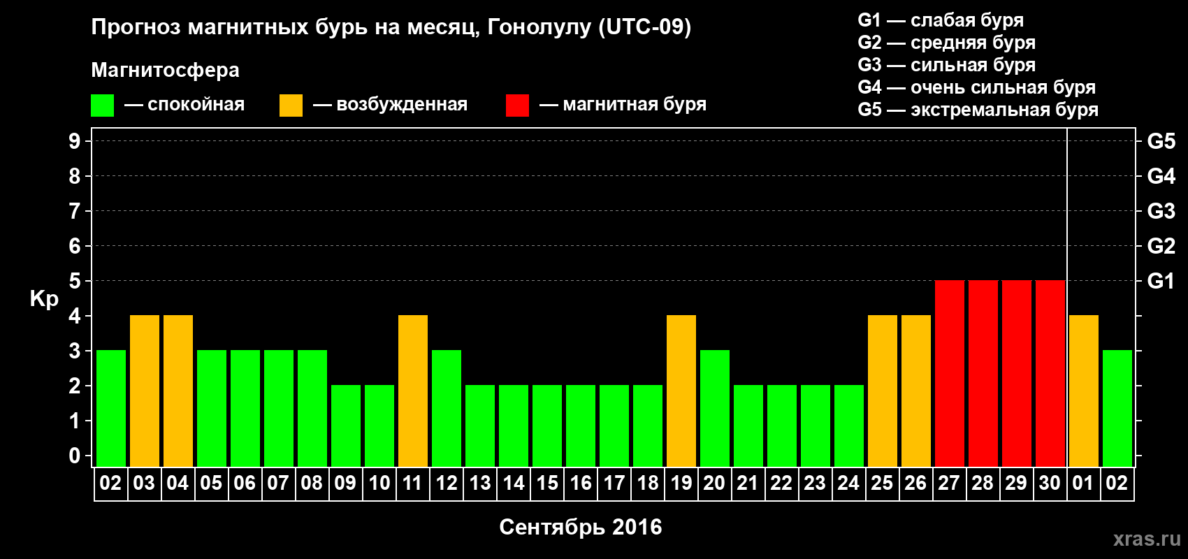 Прогноз максимального суточного геомагнитного индекса Kp на <b>1 месяц</b> (31 день) <b>с 02 сентября по 02 октября 2016 г</b>