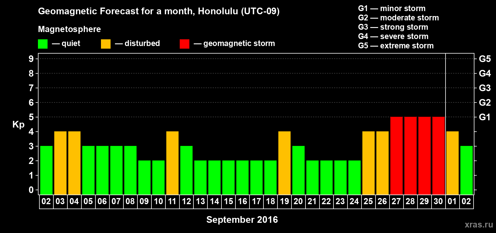 Forecast of the daily maximal value of geomagnetic index Kp for <b>1 month</b> (31 days) <b>from Sep 02, 2016 to Oct 02, 2016</b>