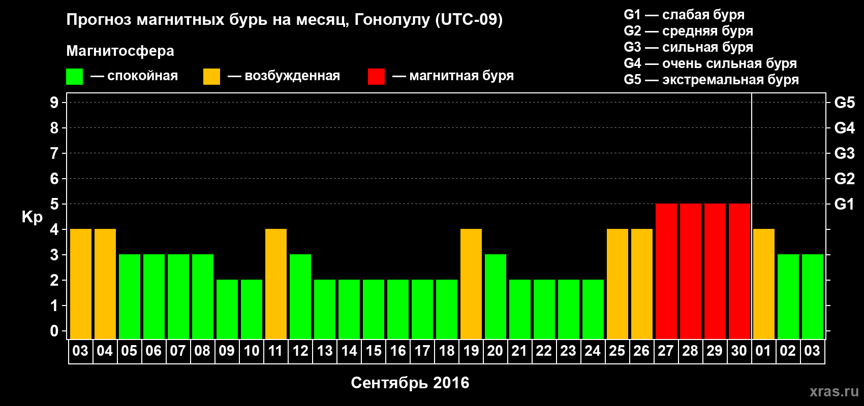Прогноз максимального суточного геомагнитного индекса Kp на <b>1 месяц</b> (31 день) <b>с 03 сентября по 03 октября 2016 г</b>
