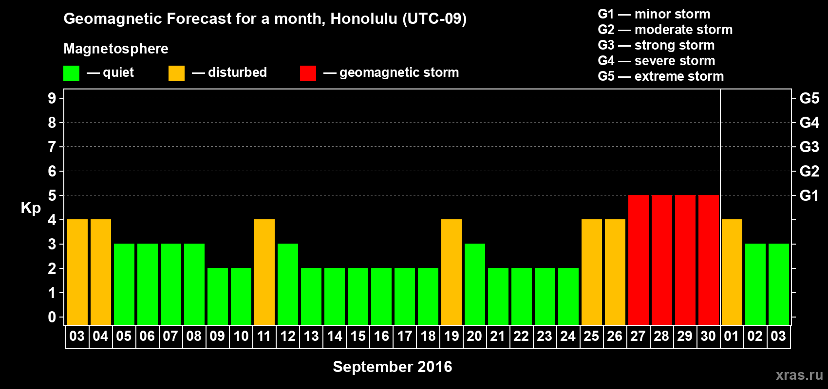 Forecast of the daily maximal value of geomagnetic index Kp for <b>1 month</b> (31 days) <b>from Sep 03, 2016 to Oct 03, 2016</b>