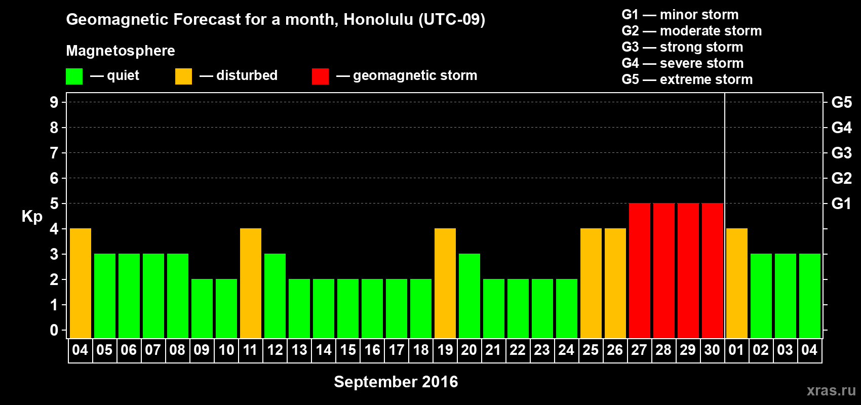 Forecast of the daily maximal value of geomagnetic index Kp for <b>1 month</b> (31 days) <b>from Sep 04, 2016 to Oct 04, 2016</b>