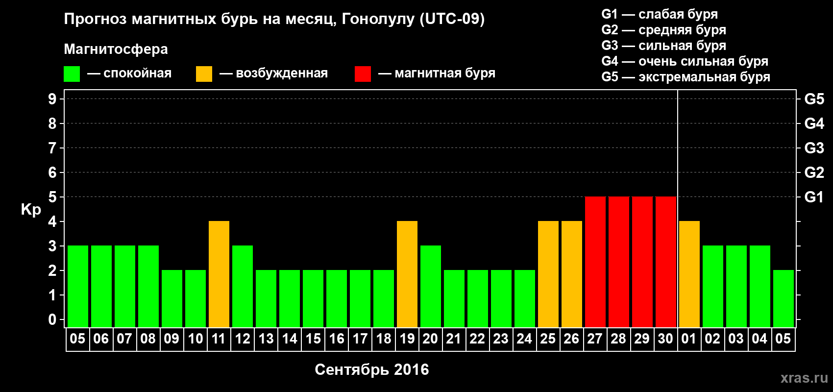 Прогноз максимального суточного геомагнитного индекса Kp на <b>1 месяц</b> (31 день) <b>с 05 сентября по 05 октября 2016 г</b>