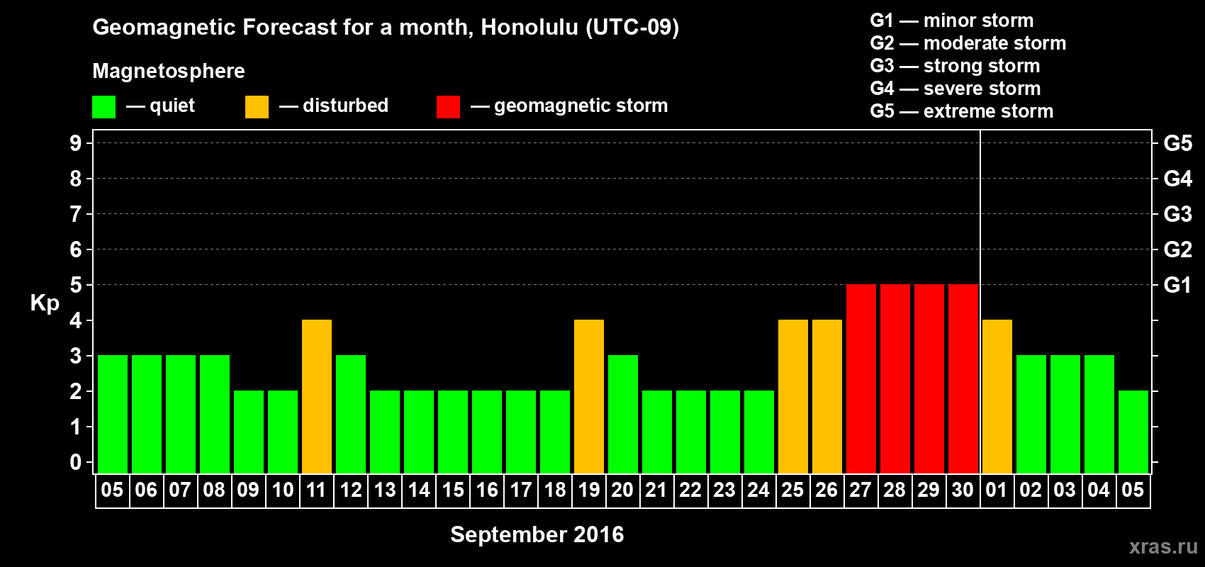 Forecast of the daily maximal value of geomagnetic index Kp for <b>1 month</b> (31 days) <b>from Sep 05, 2016 to Oct 05, 2016</b>