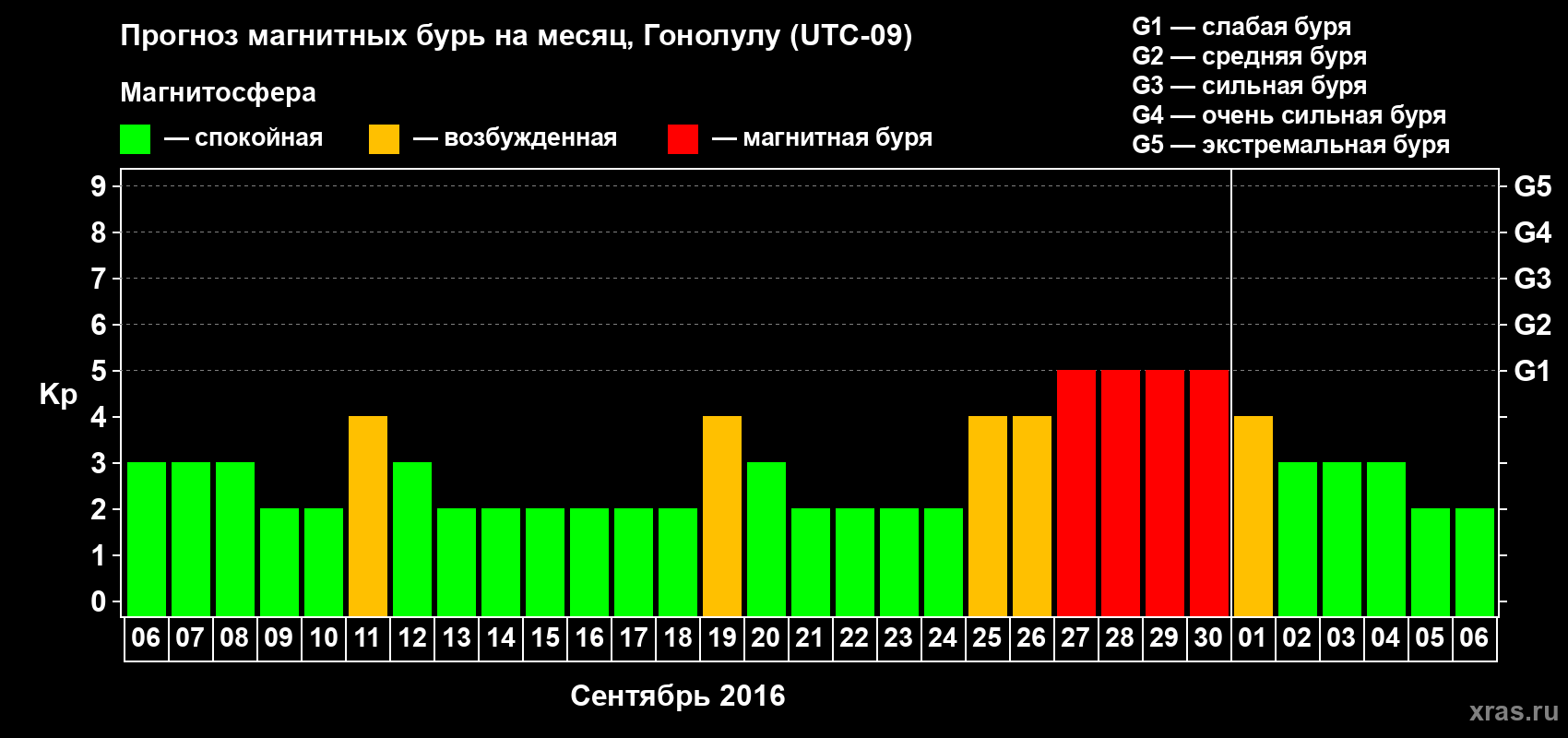 Прогноз максимального суточного геомагнитного индекса Kp на <b>1 месяц</b> (31 день) <b>с 06 сентября по 06 октября 2016 г</b>