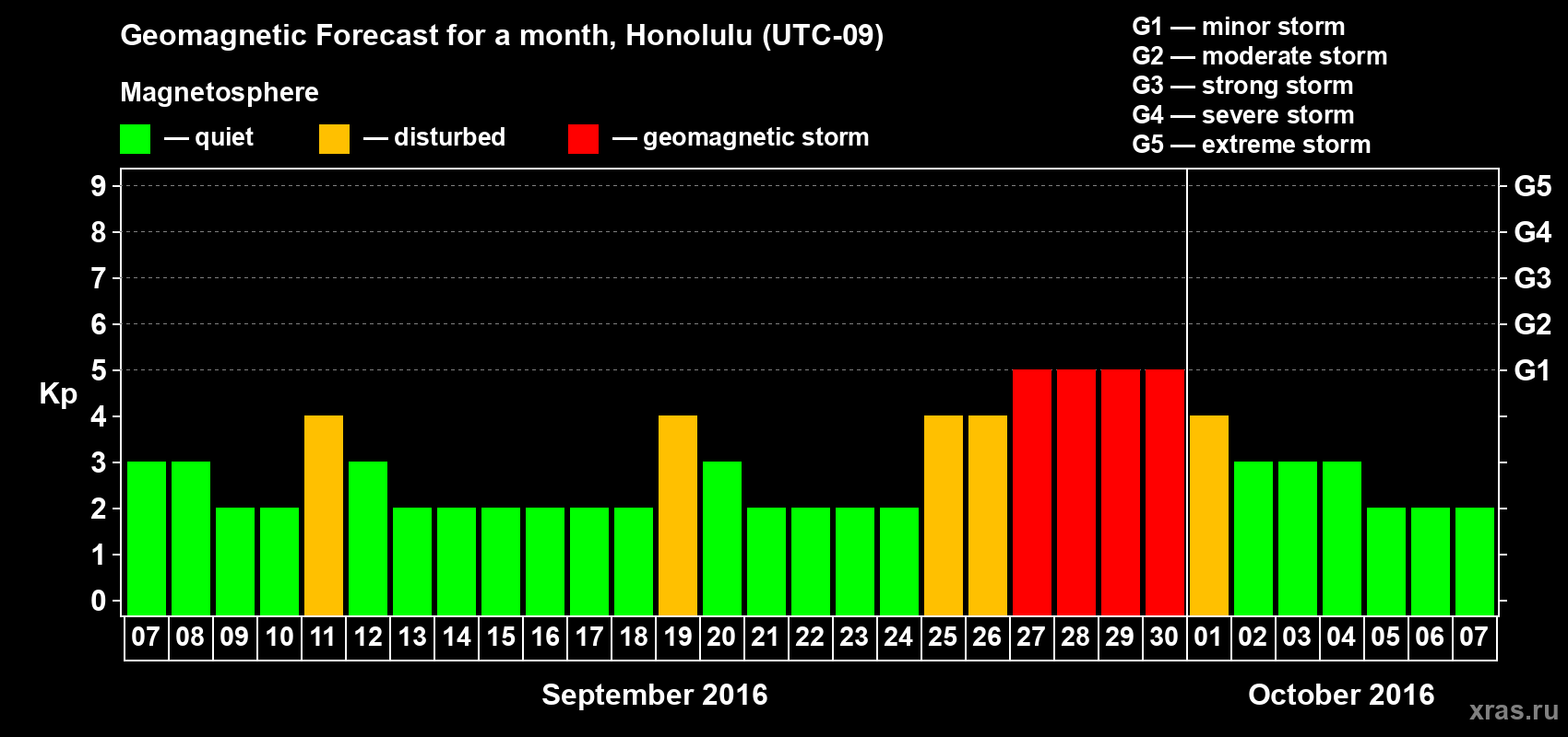 Forecast of the daily maximal value of geomagnetic index Kp for <b>1 month</b> (31 days) <b>from Sep 07, 2016 to Oct 07, 2016</b>