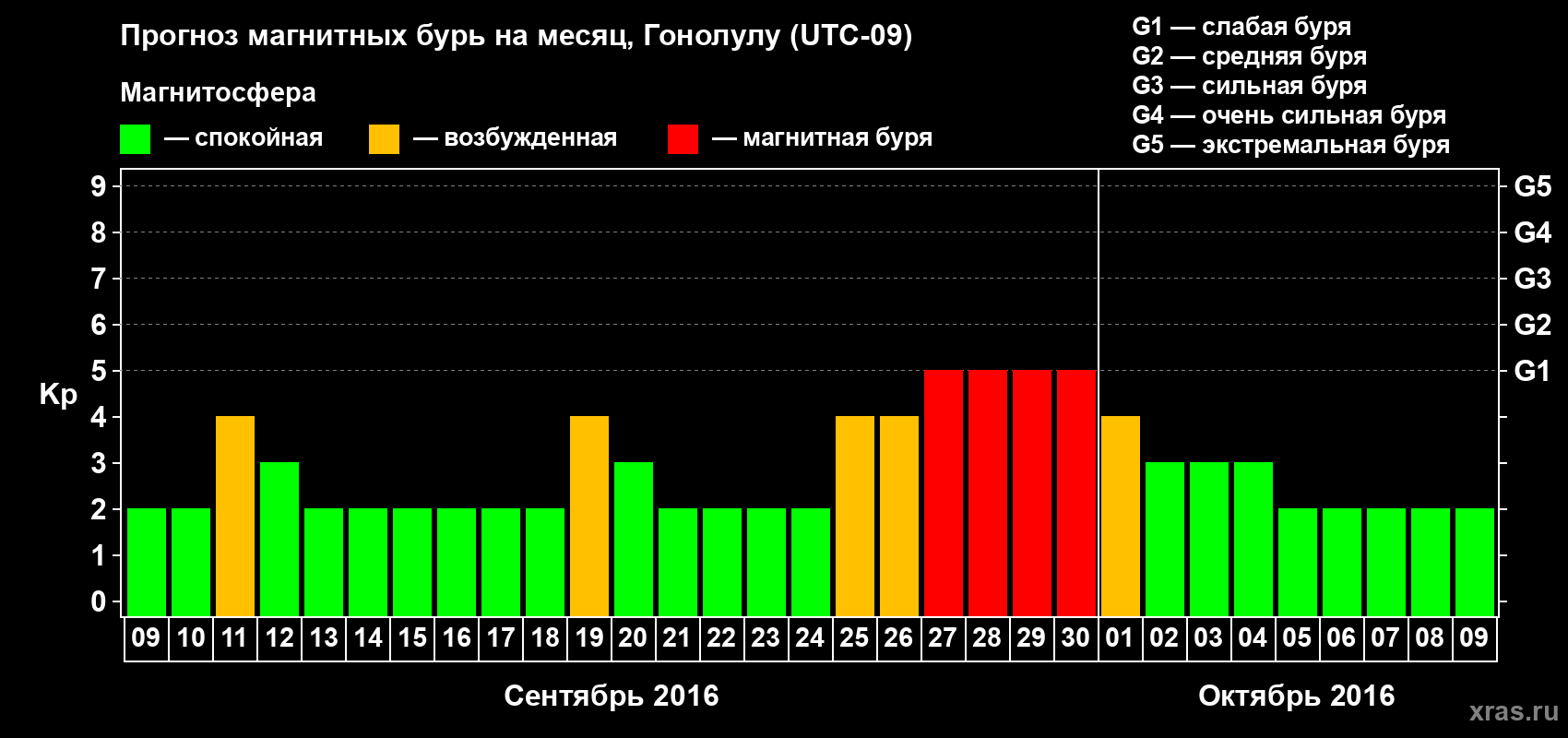 Прогноз максимального суточного геомагнитного индекса Kp на <b>1 месяц</b> (31 день) <b>с 09 сентября по 09 октября 2016 г</b>