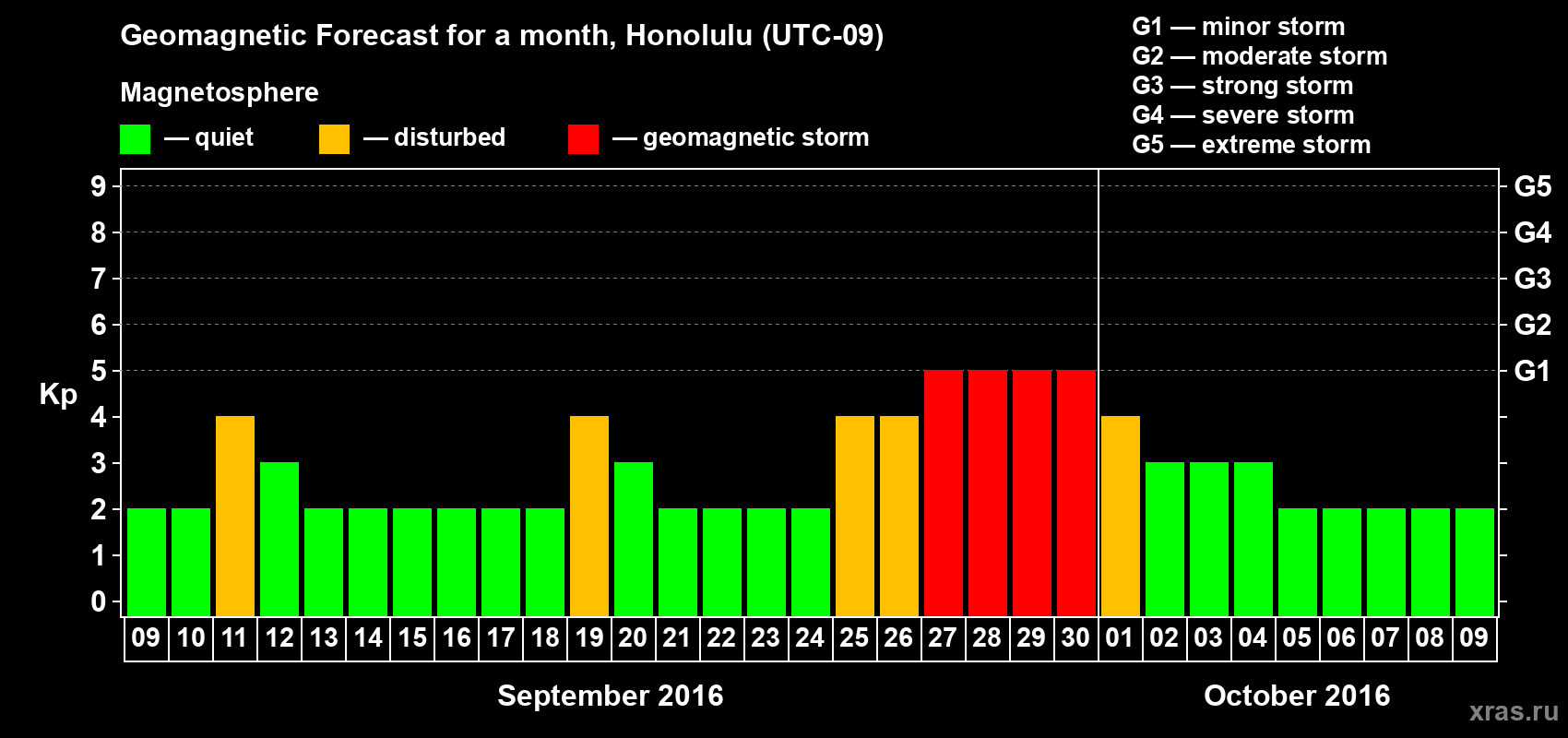 Forecast of the daily maximal value of geomagnetic index Kp for <b>1 month</b> (31 days) <b>from Sep 09, 2016 to Oct 09, 2016</b>