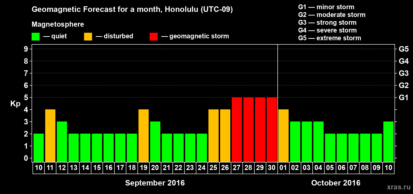 Forecast of the daily maximal value of geomagnetic index Kp for <b>1 month</b> (31 days) <b>from Sep 10, 2016 to Oct 10, 2016</b>