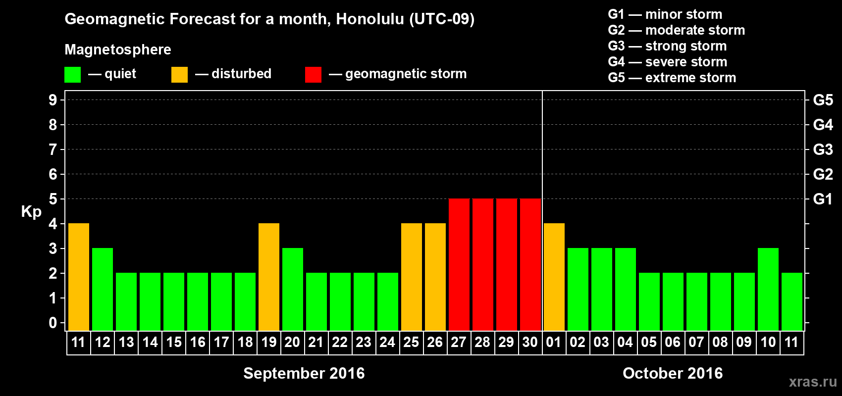 Forecast of the daily maximal value of geomagnetic index Kp for <b>1 month</b> (31 days) <b>from Sep 11, 2016 to Oct 11, 2016</b>