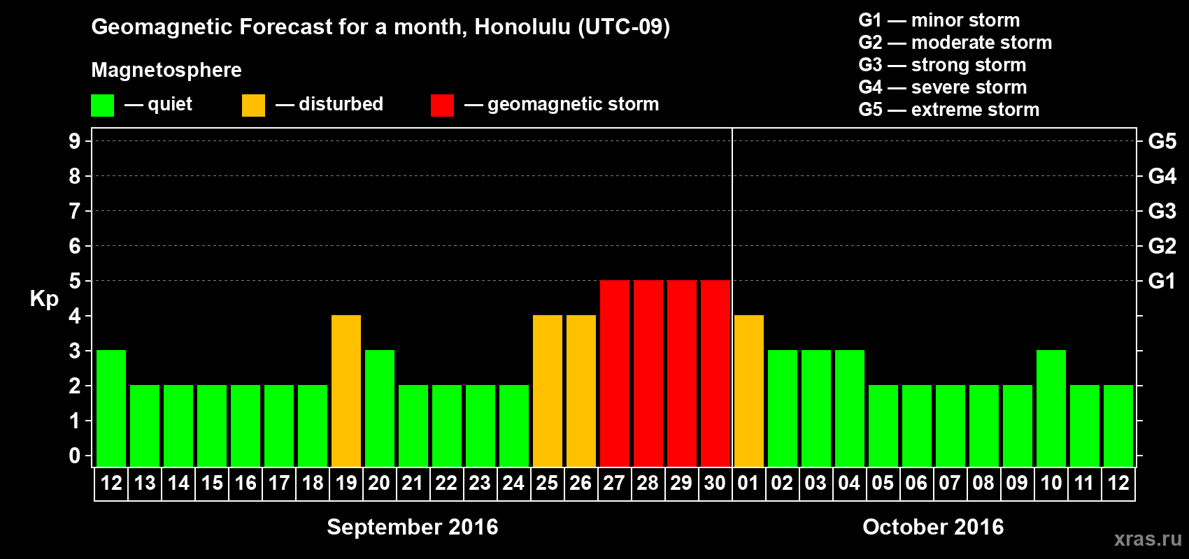 Forecast of the daily maximal value of geomagnetic index Kp for <b>1 month</b> (31 days) <b>from Sep 12, 2016 to Oct 12, 2016</b>
