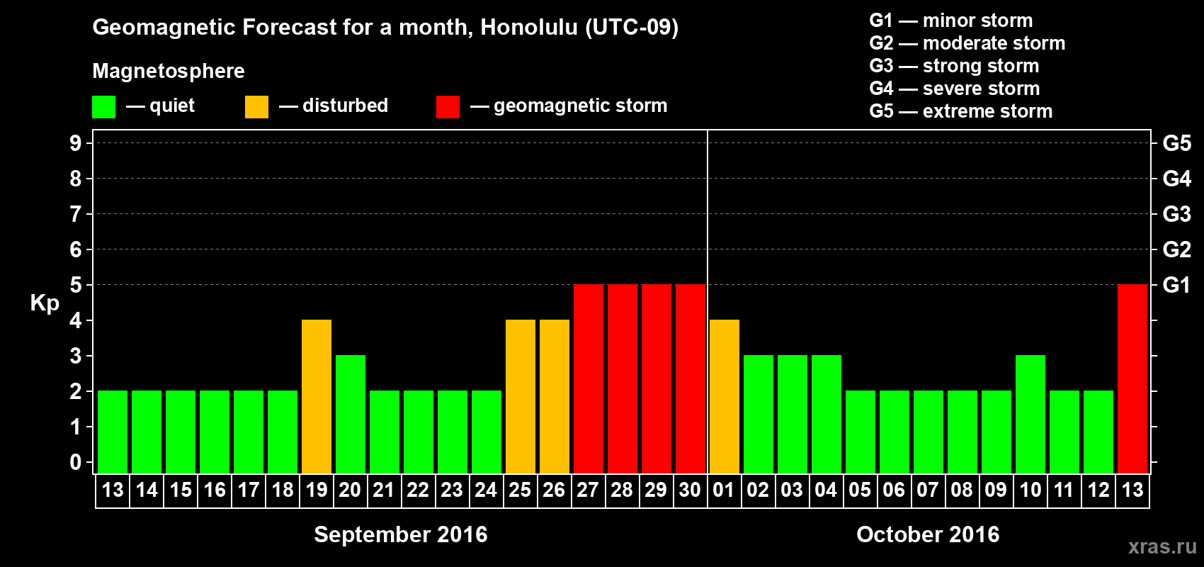 Forecast of the daily maximal value of geomagnetic index Kp for <b>1 month</b> (31 days) <b>from Sep 13, 2016 to Oct 13, 2016</b>