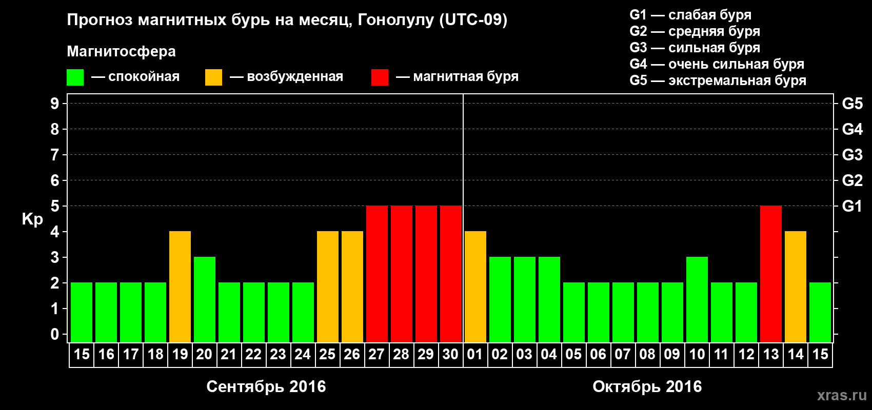 Прогноз максимального суточного геомагнитного индекса Kp на <b>1 месяц</b> (31 день) <b>с 15 сентября по 15 октября 2016 г</b>