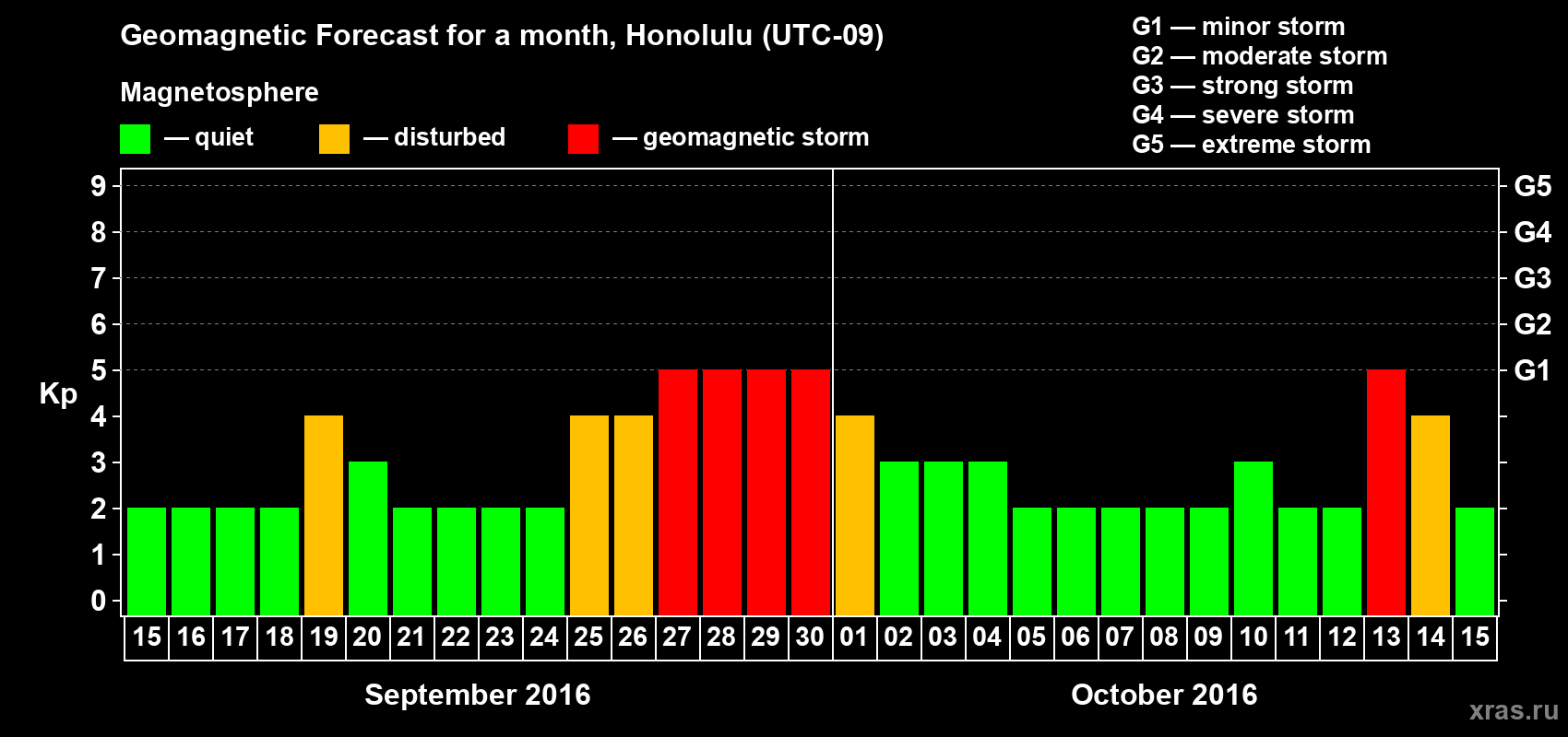 Forecast of the daily maximal value of geomagnetic index Kp for <b>1 month</b> (31 days) <b>from Sep 15, 2016 to Oct 15, 2016</b>