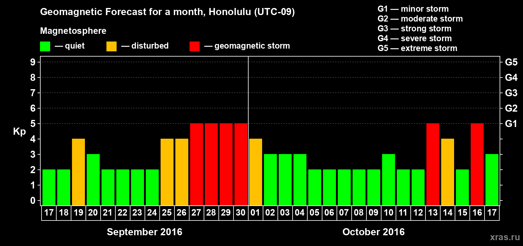 Forecast of the daily maximal value of geomagnetic index Kp for <b>1 month</b> (31 days) <b>from Sep 17, 2016 to Oct 17, 2016</b>
